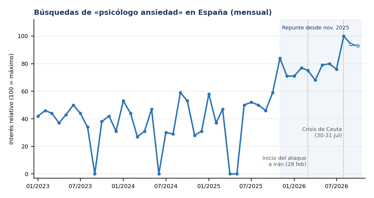 Gráfico de líneas con la evolución mensual de las búsquedas de psicólogo ansiedad en España entre 2023 y octubre de 2026, con un repunte desde noviembre de 2025 y el máximo en agosto de 2026